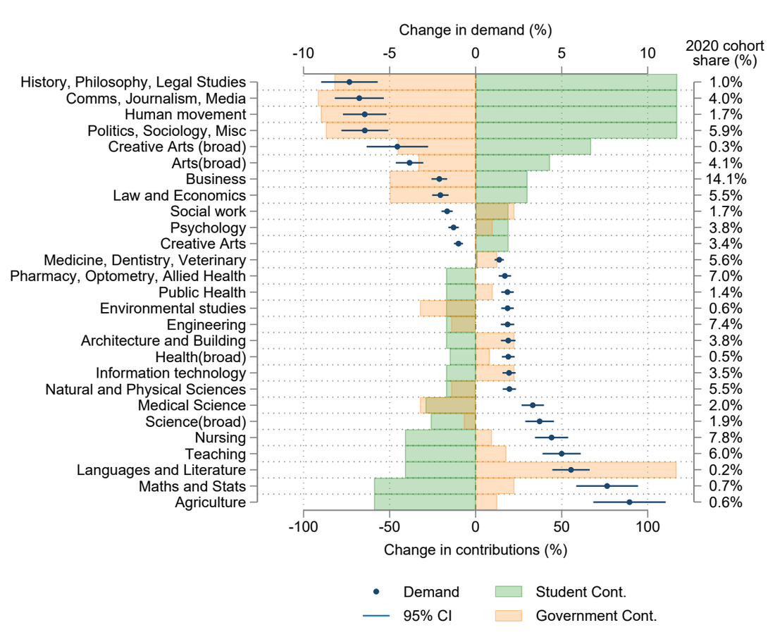 Chart: estimated effects of the Job-ready Graduates reform on applicant preferences across 27 fields of study